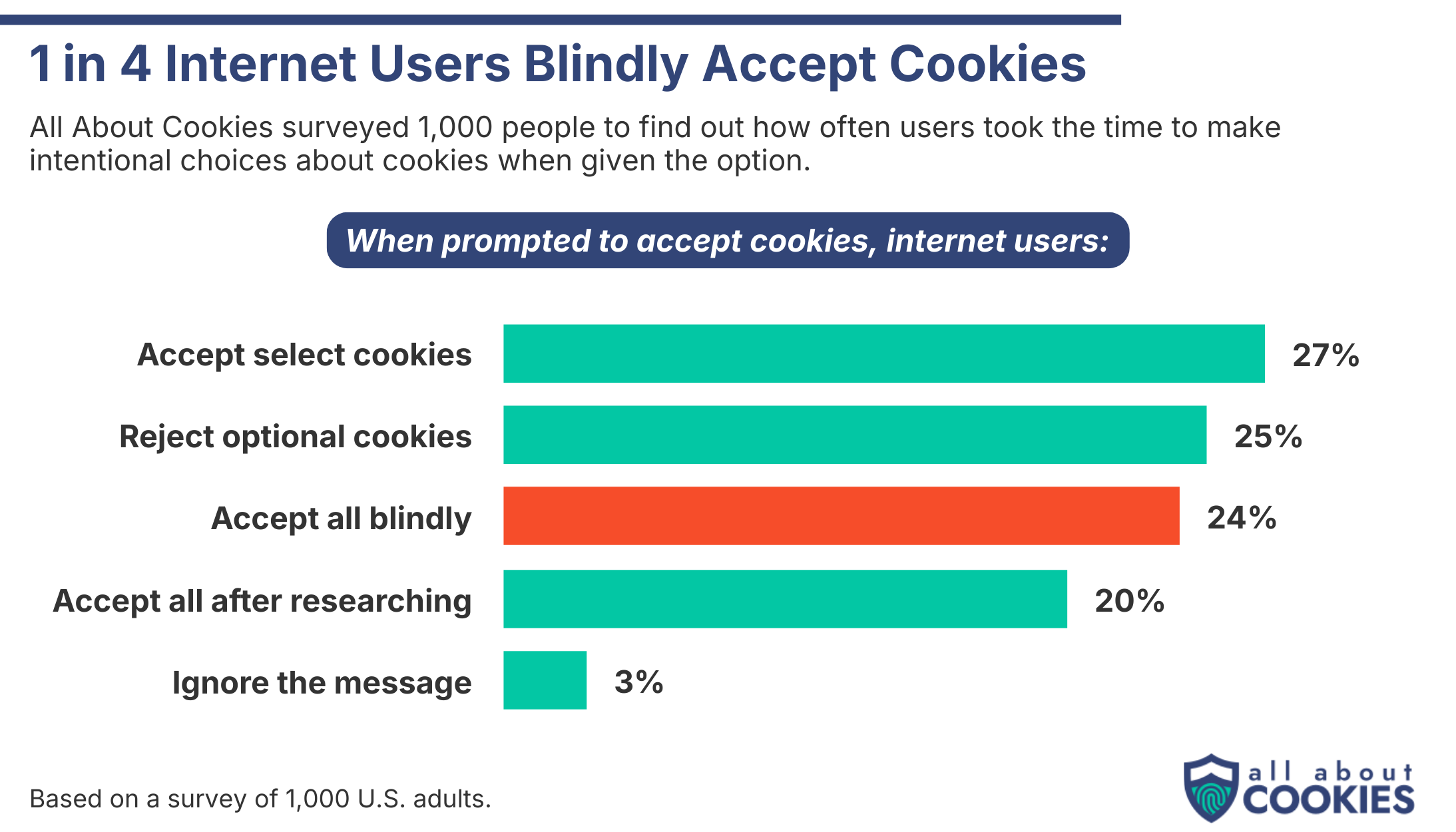 Bar chart showing how many people blindly accept cookies