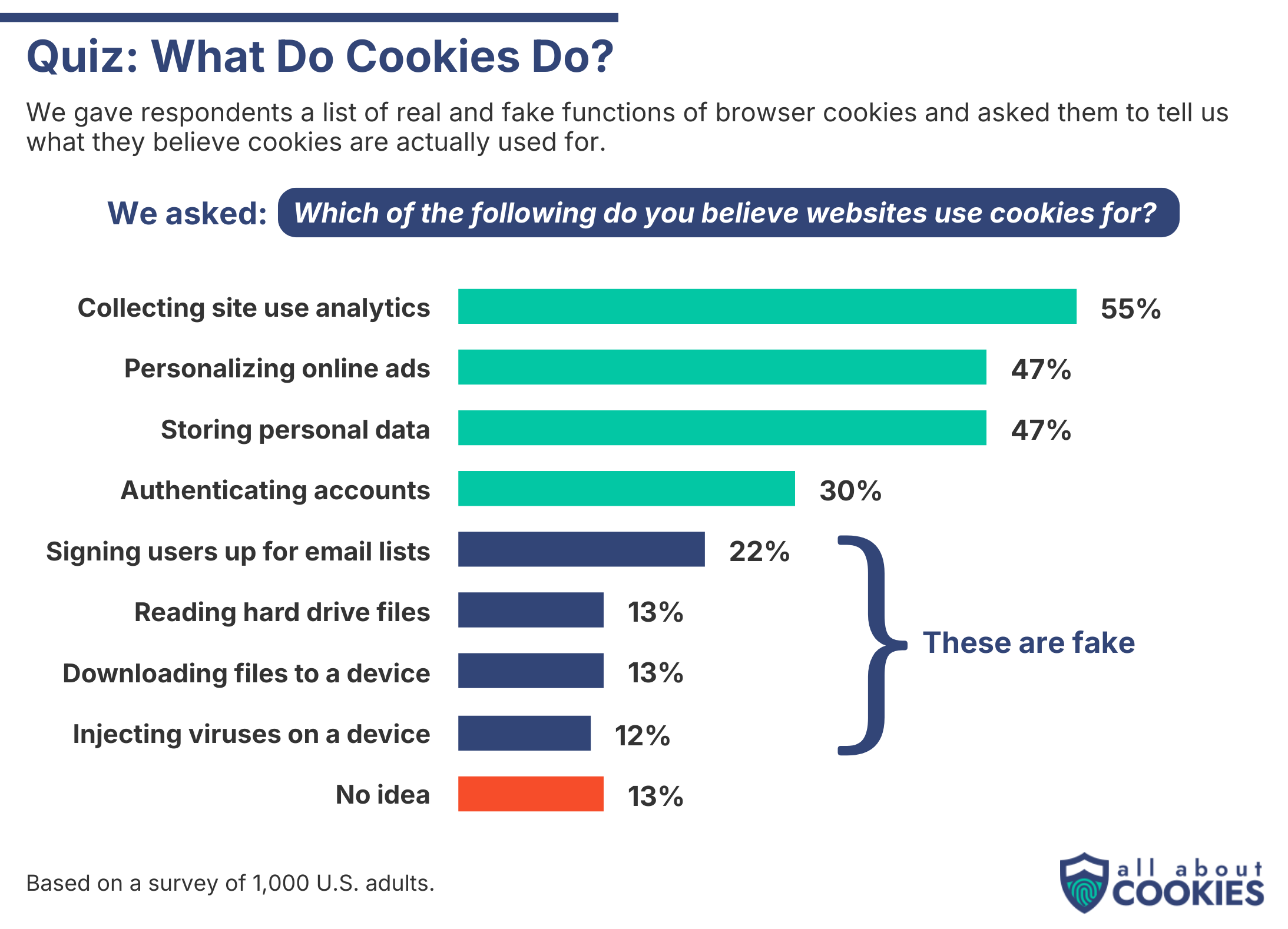 Bar chart showing answers to a quiz about what cookies do