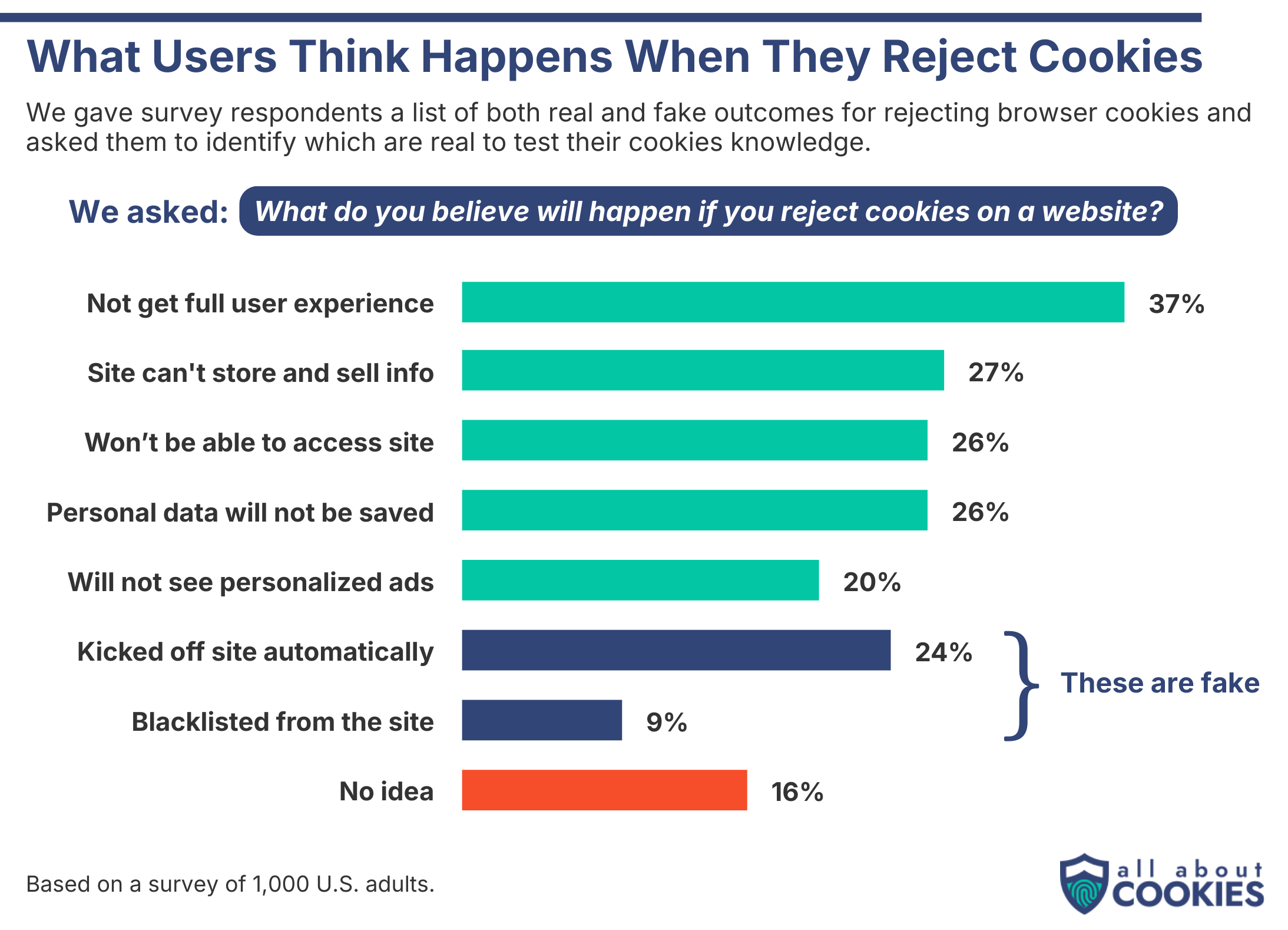 Bar chart showing what users thinks happens if they reject cookies