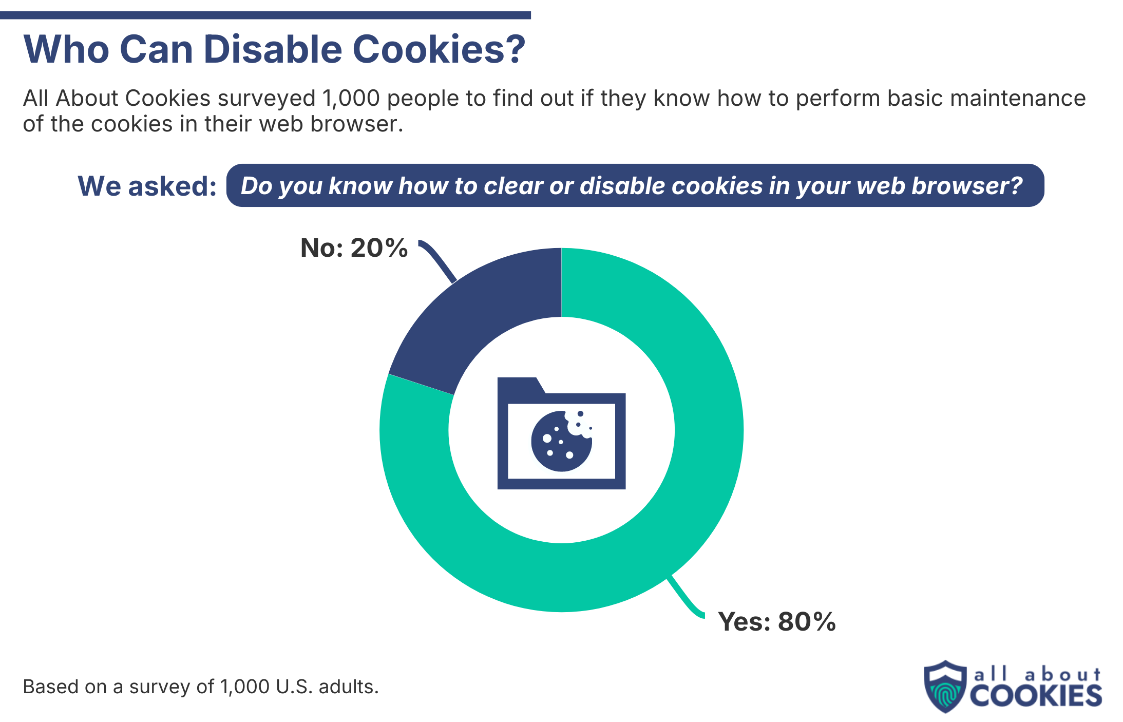Circle chart showing how many people know how to disable cookies