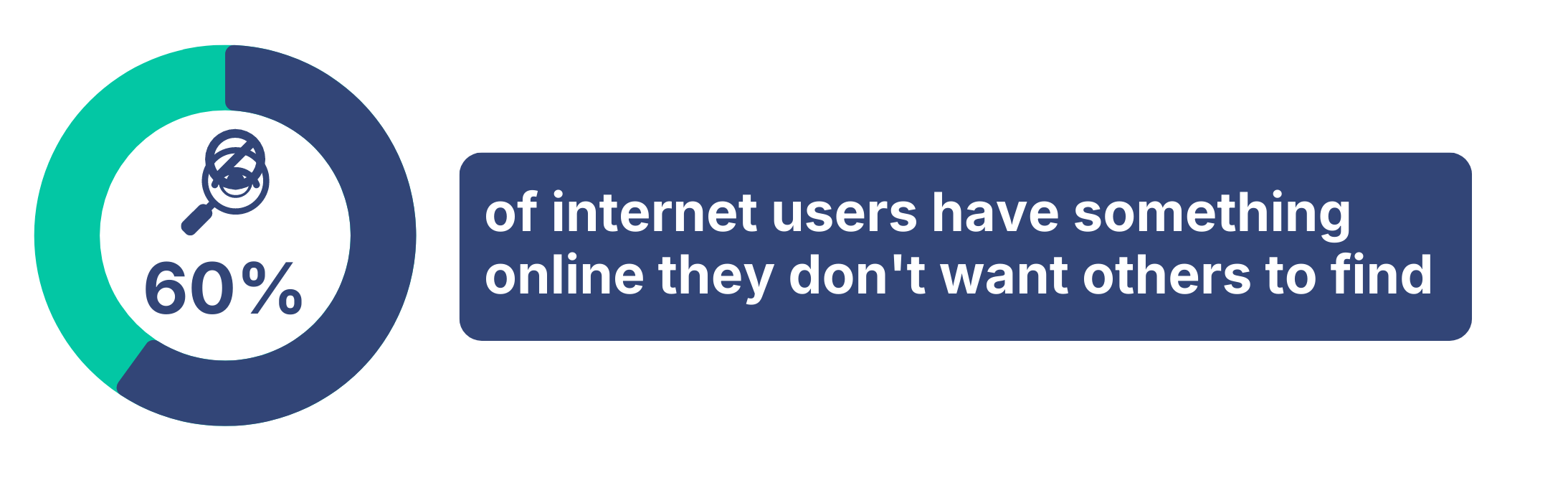 60% of internet users have something online they don't want others to find