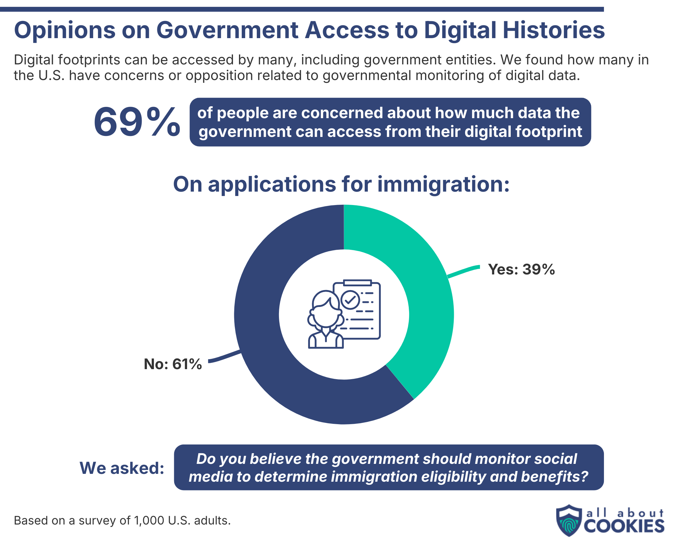 Opinions on government access to digital footprints