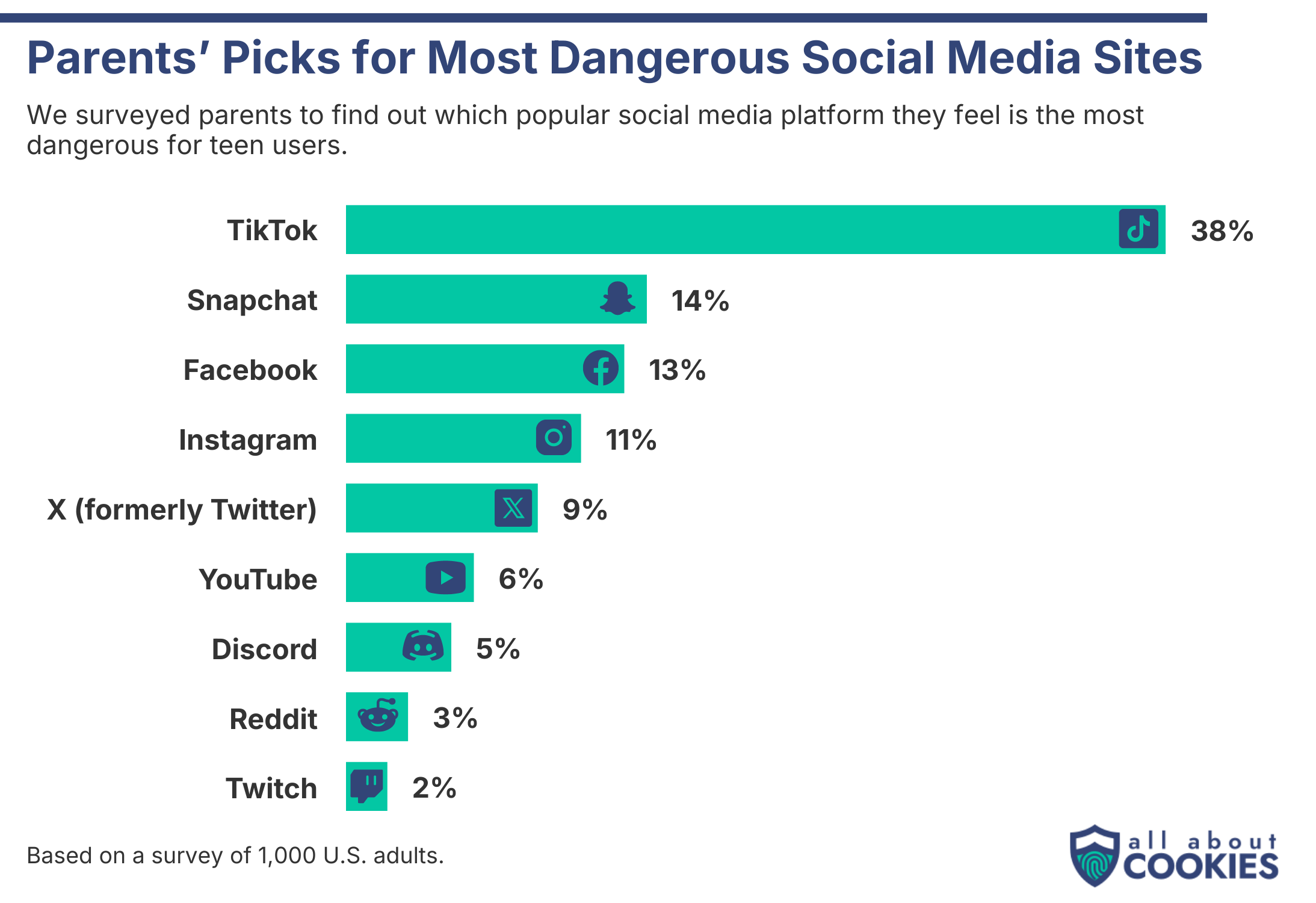 Bar chart showing the most dangerous social media sites according to parents