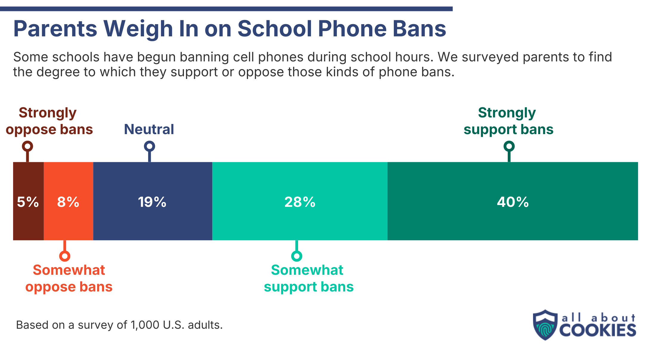 Parents opinions on school phone bans