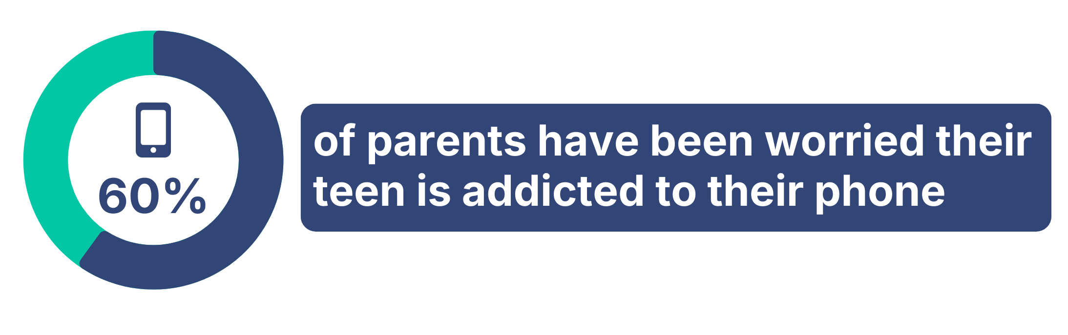 60% of parents are worried their teen is addicted to their phone