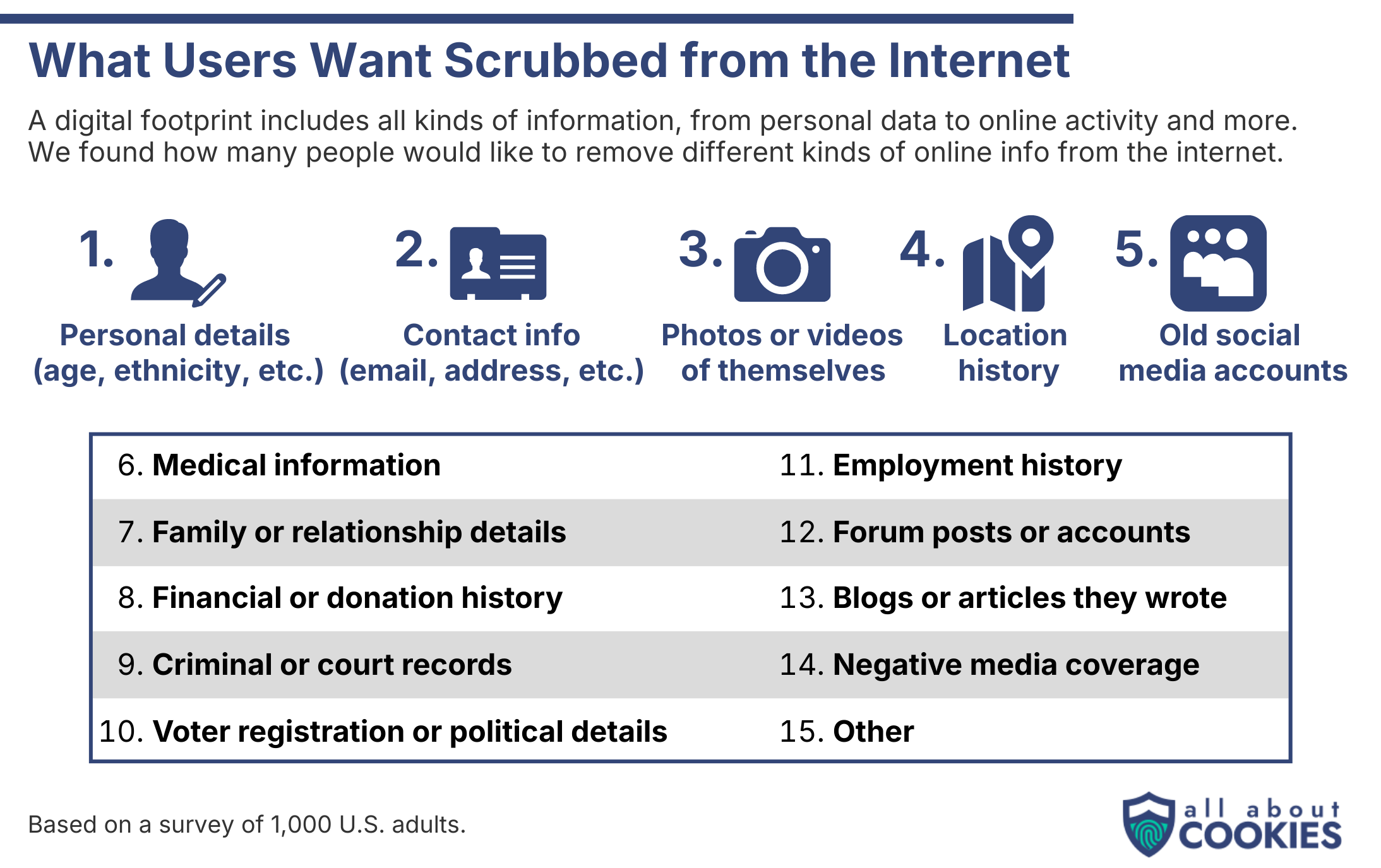 Information users most want scrubbed from the internet