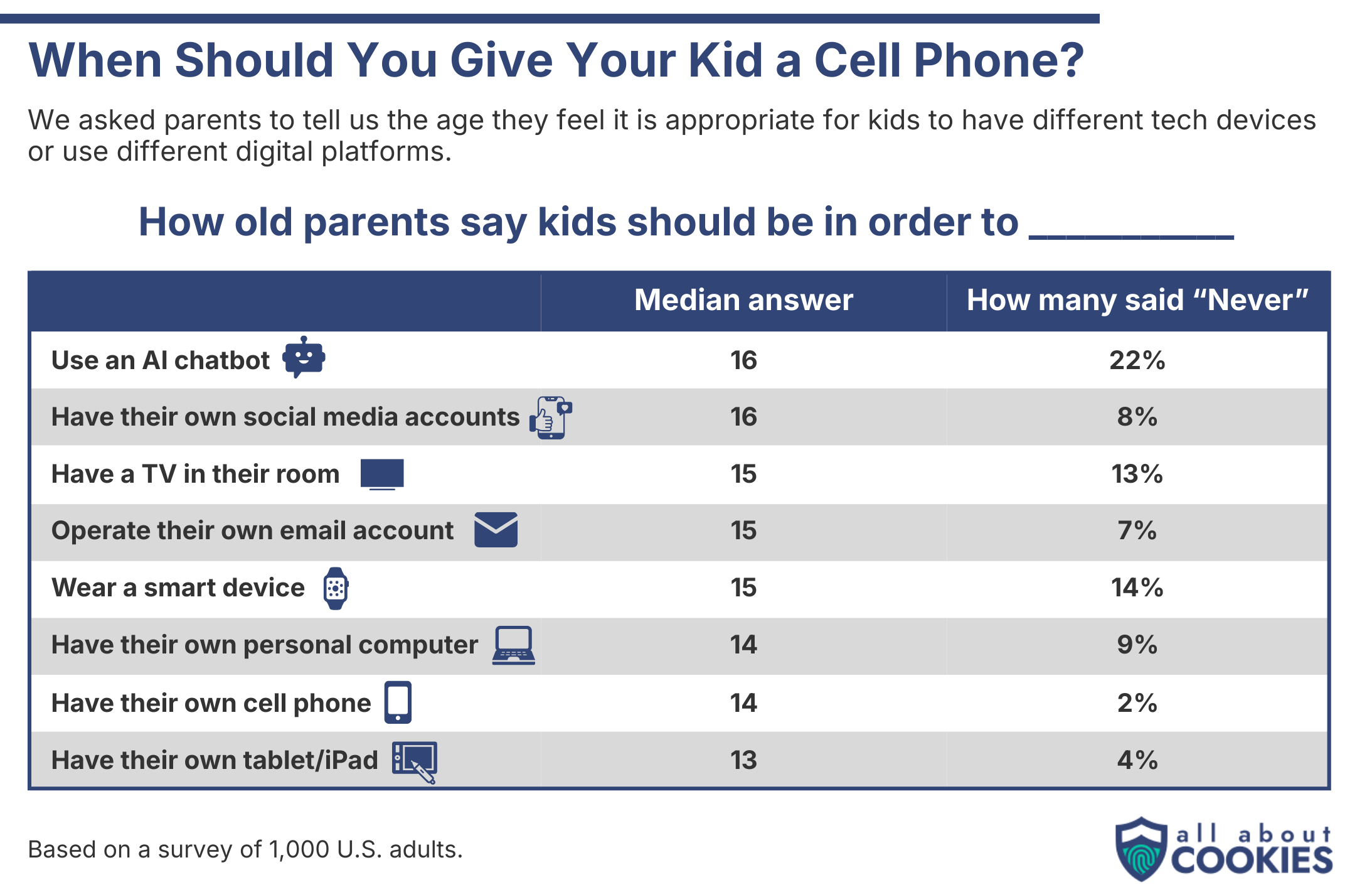Table showing when parents think children should be given tech products
