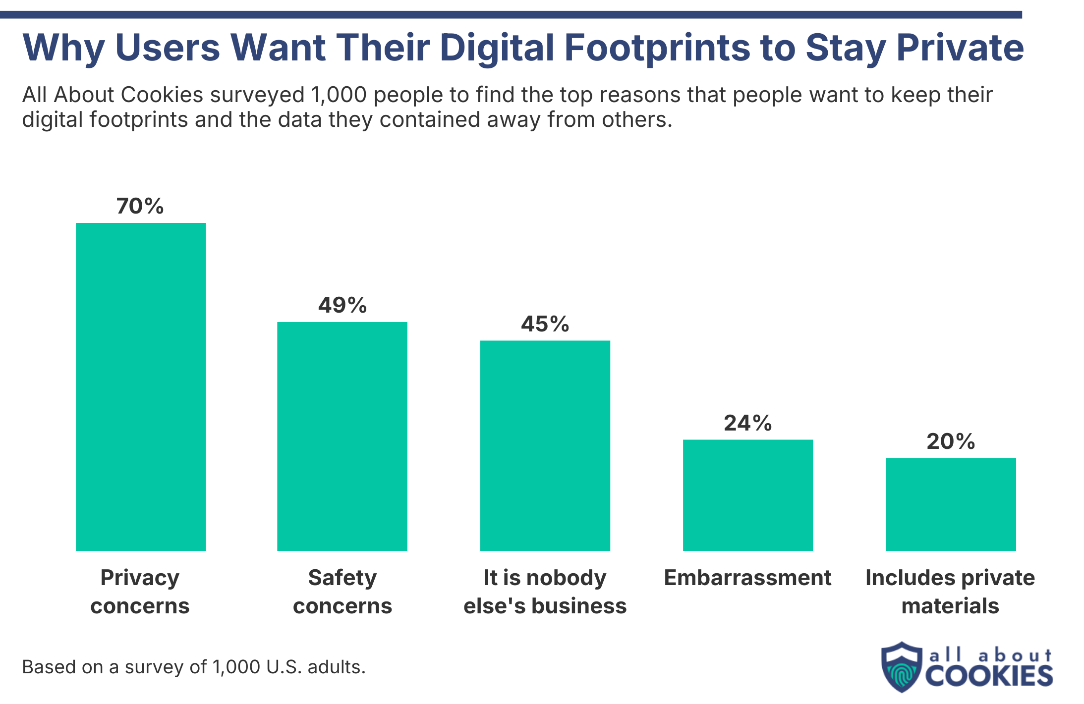 Bar chart showing most common reasons users want their digital footprints to stay private