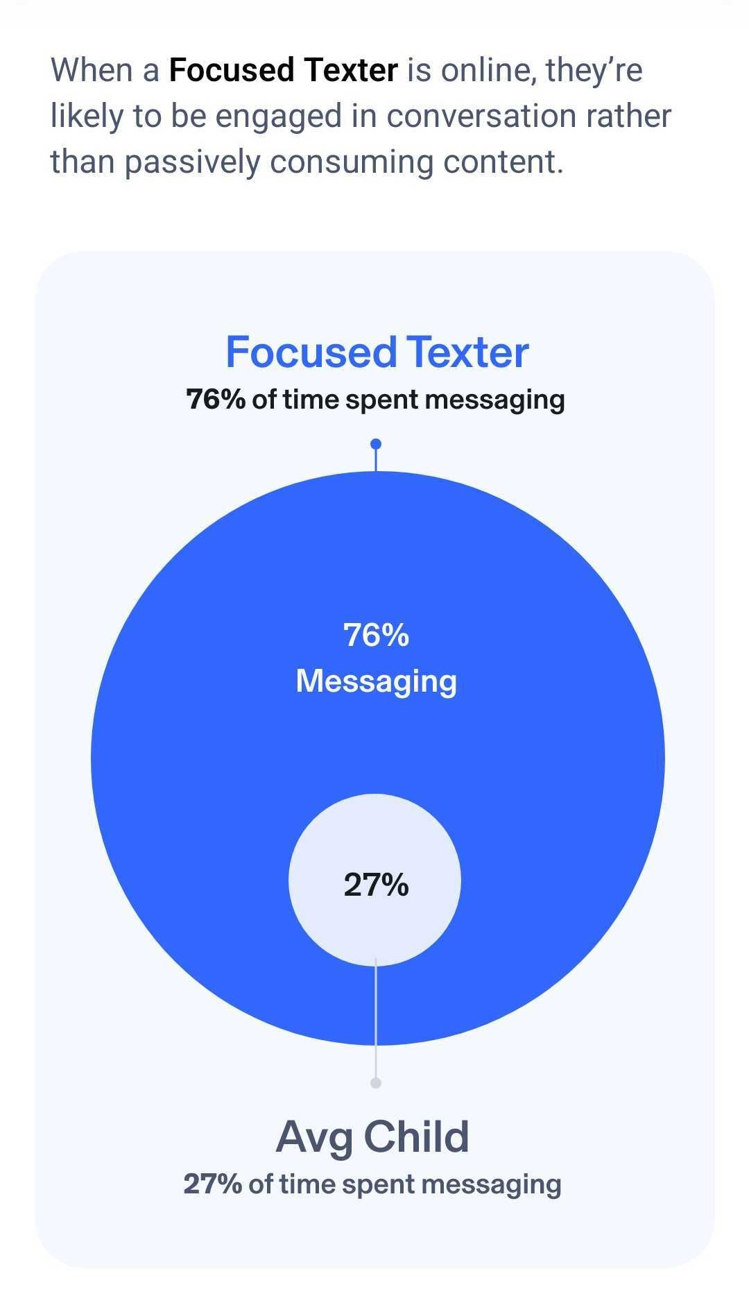 Aura Parental Controls copy and chart explaining the focused texter persona