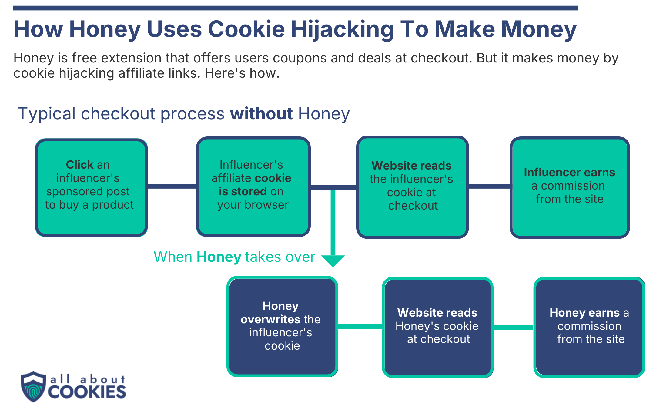 A flow chart showing how Honey uses cookie hijacking to make money