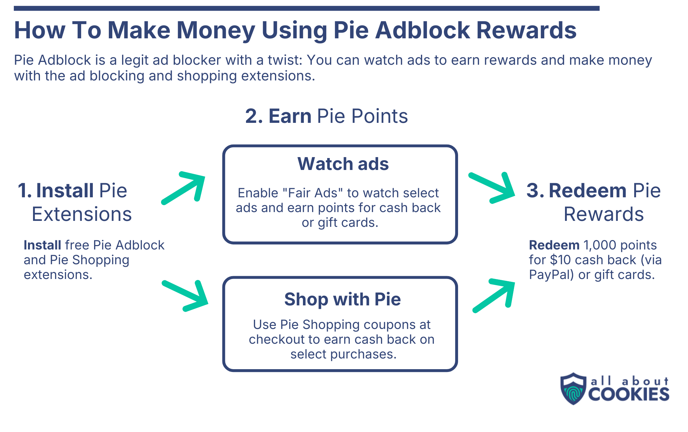 How to make money with Pie Adblock infographic