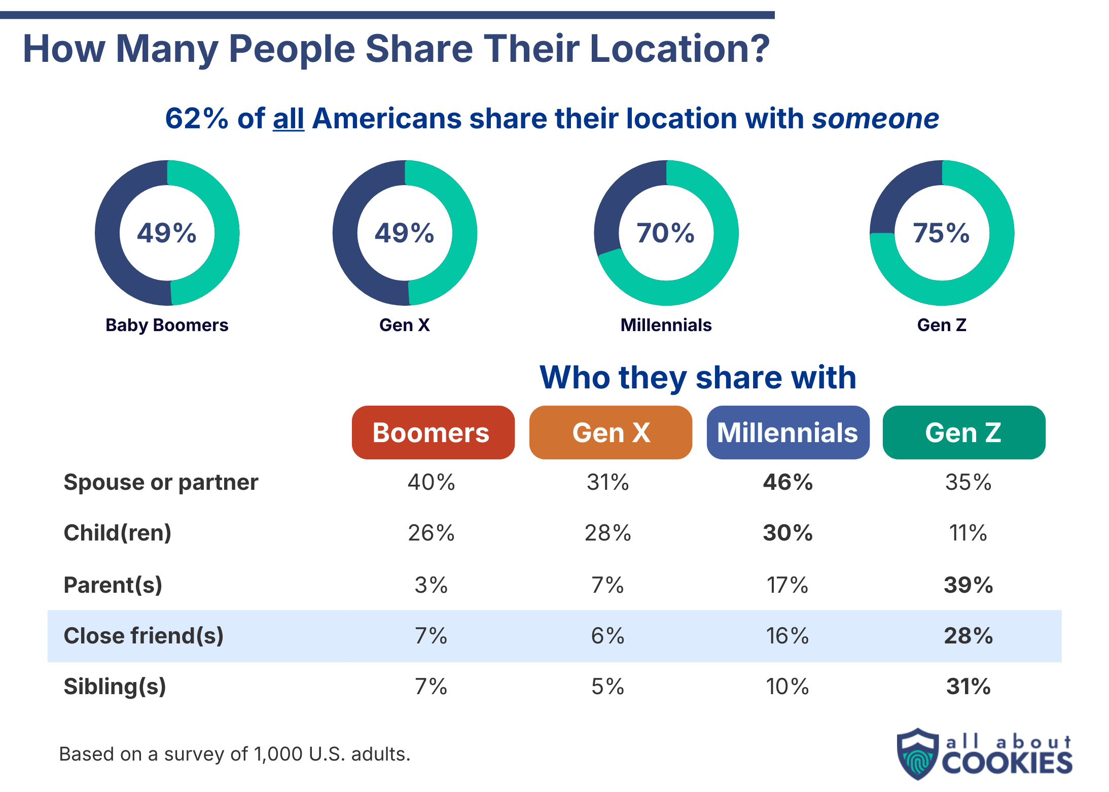 Circle charts and list showing how many people from each generation share their location and with whom