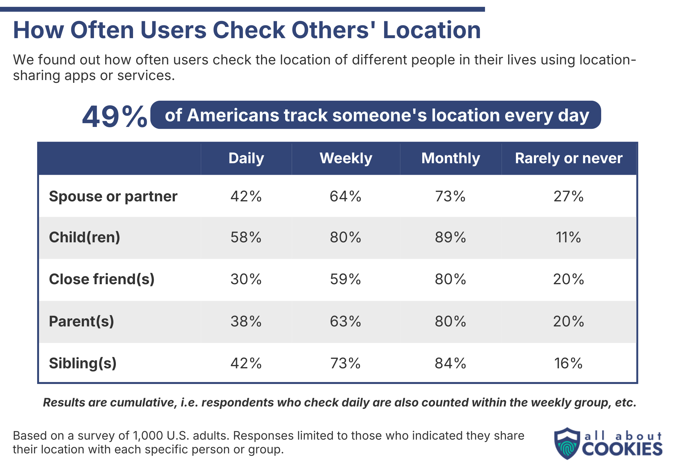 Table showing how often people check the location of different groups of people