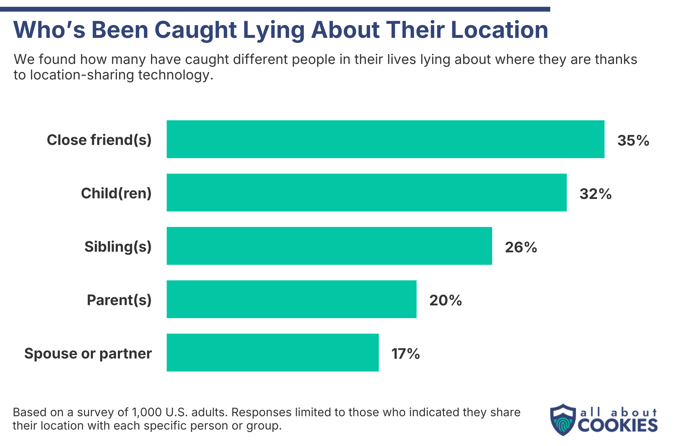 Bar chart showing the most common types of relationships where they've found out they were lying based on their location