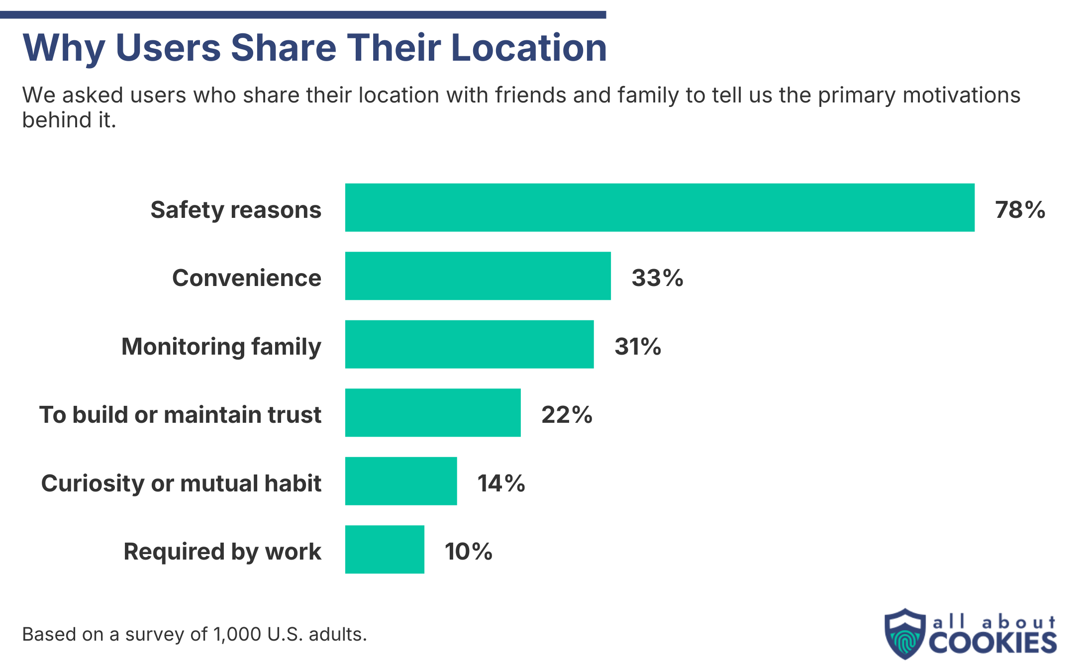 Bar chart showing the most common reasons people share their location