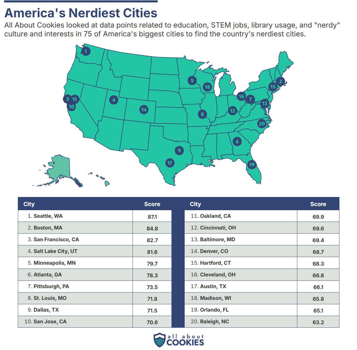 Map of America with the top 20 nerdiest cities ranked