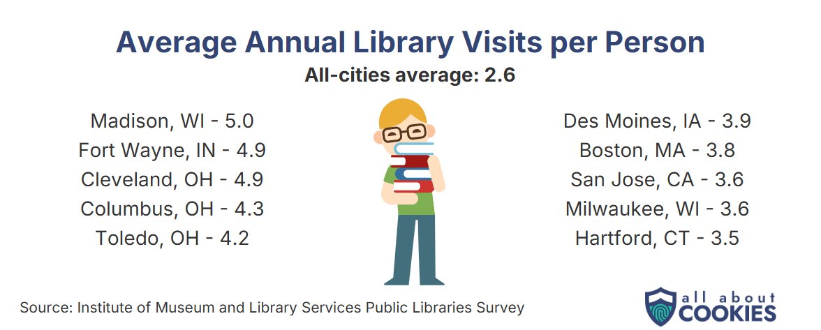 Chart showing cities with the highest average annual library visits per person