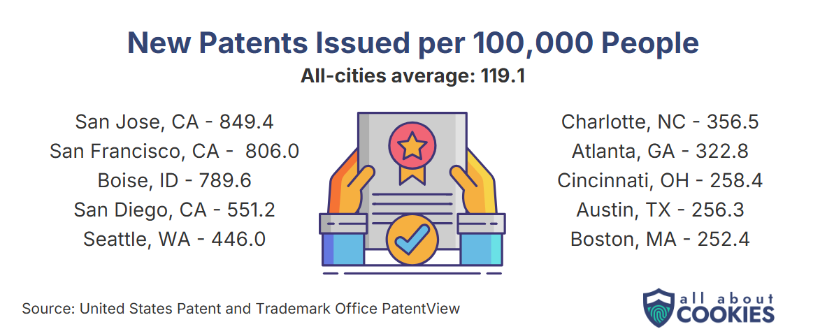 Chart showing cities with the most patents issued per capita