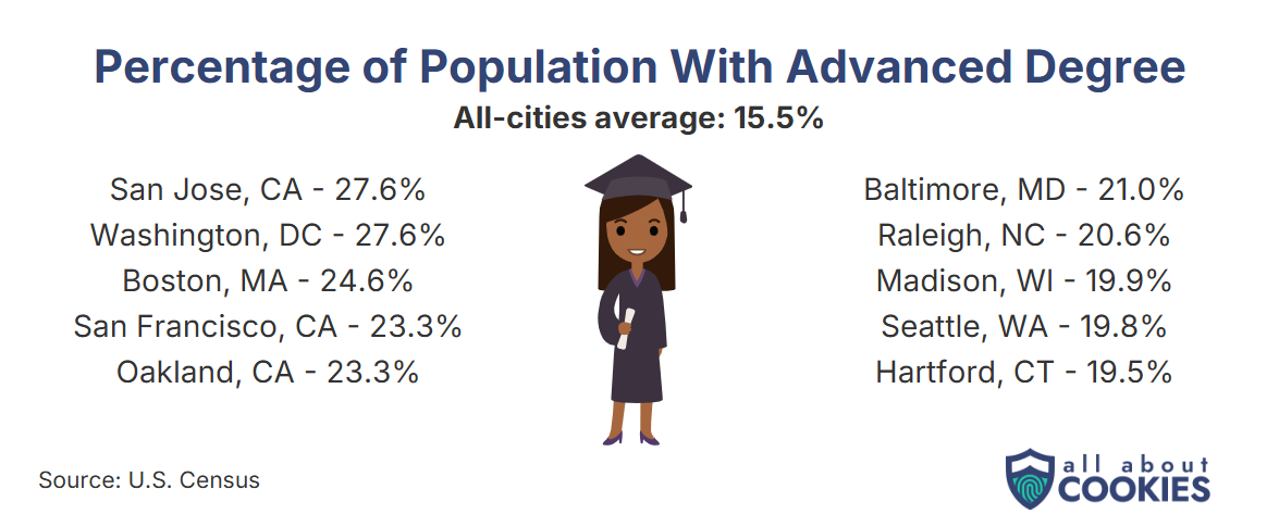 Graph showing the cities with the highest percentage of advanced degrees per capita