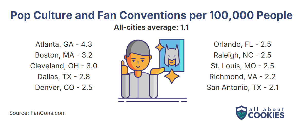 Chart showing cities with the most conventions per capita