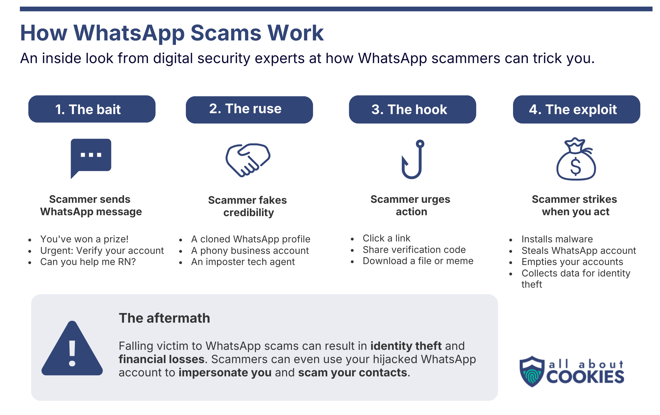 Graphic showing how WhatsApp scams work