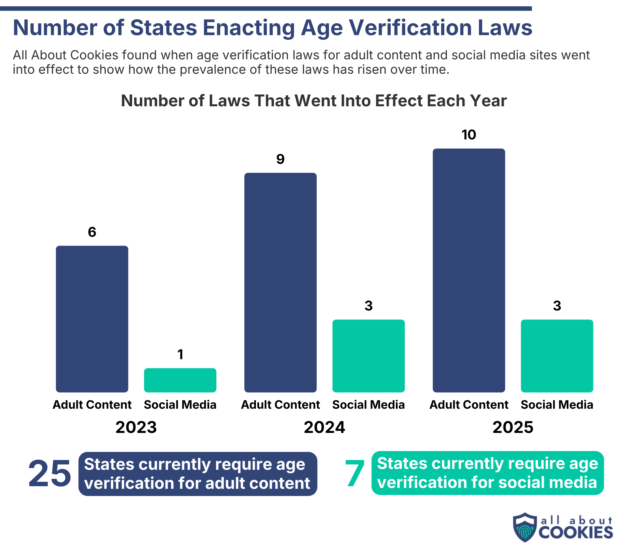 Graph showing how many states have enacting age verification laws each year