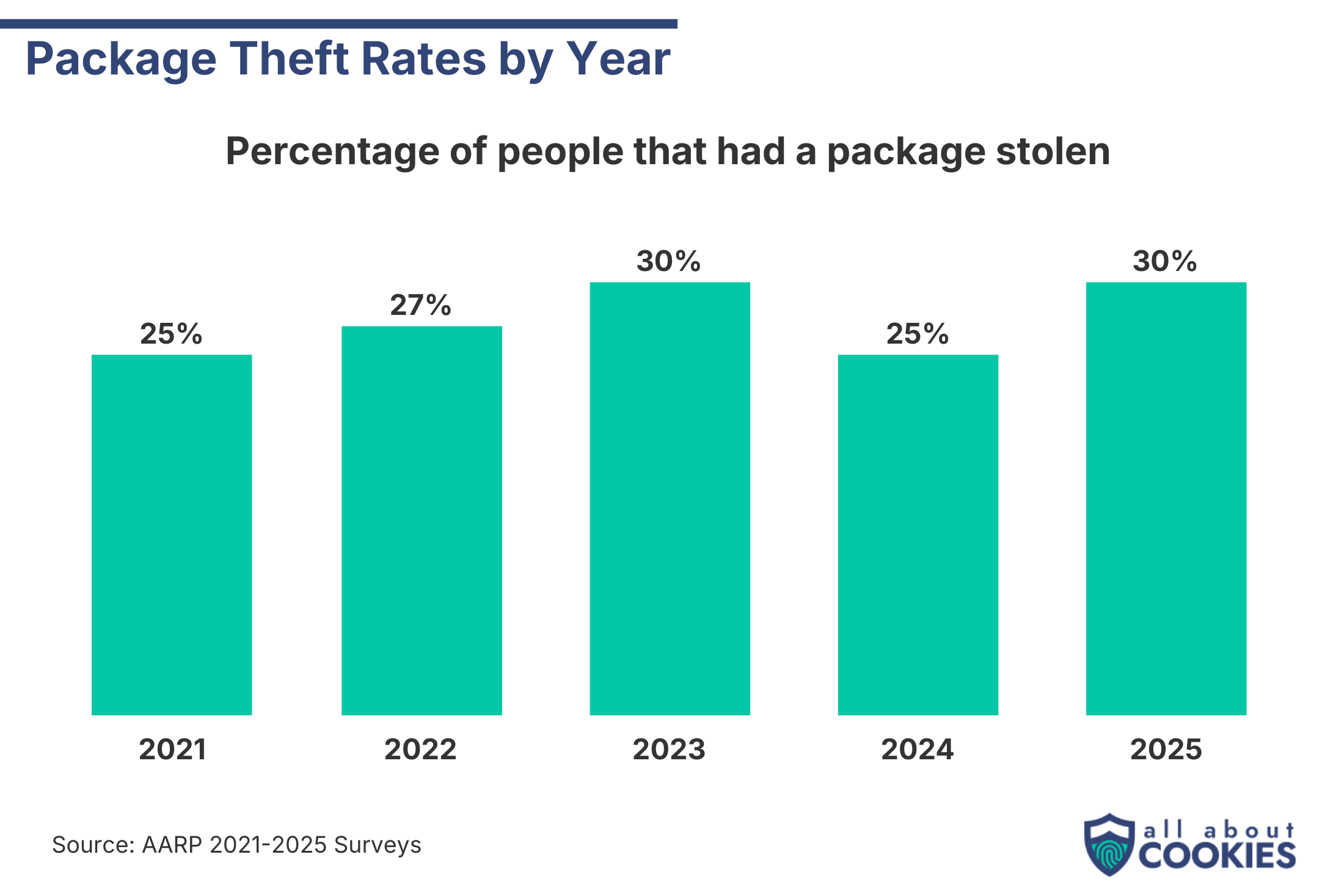 Packate theft rates by year