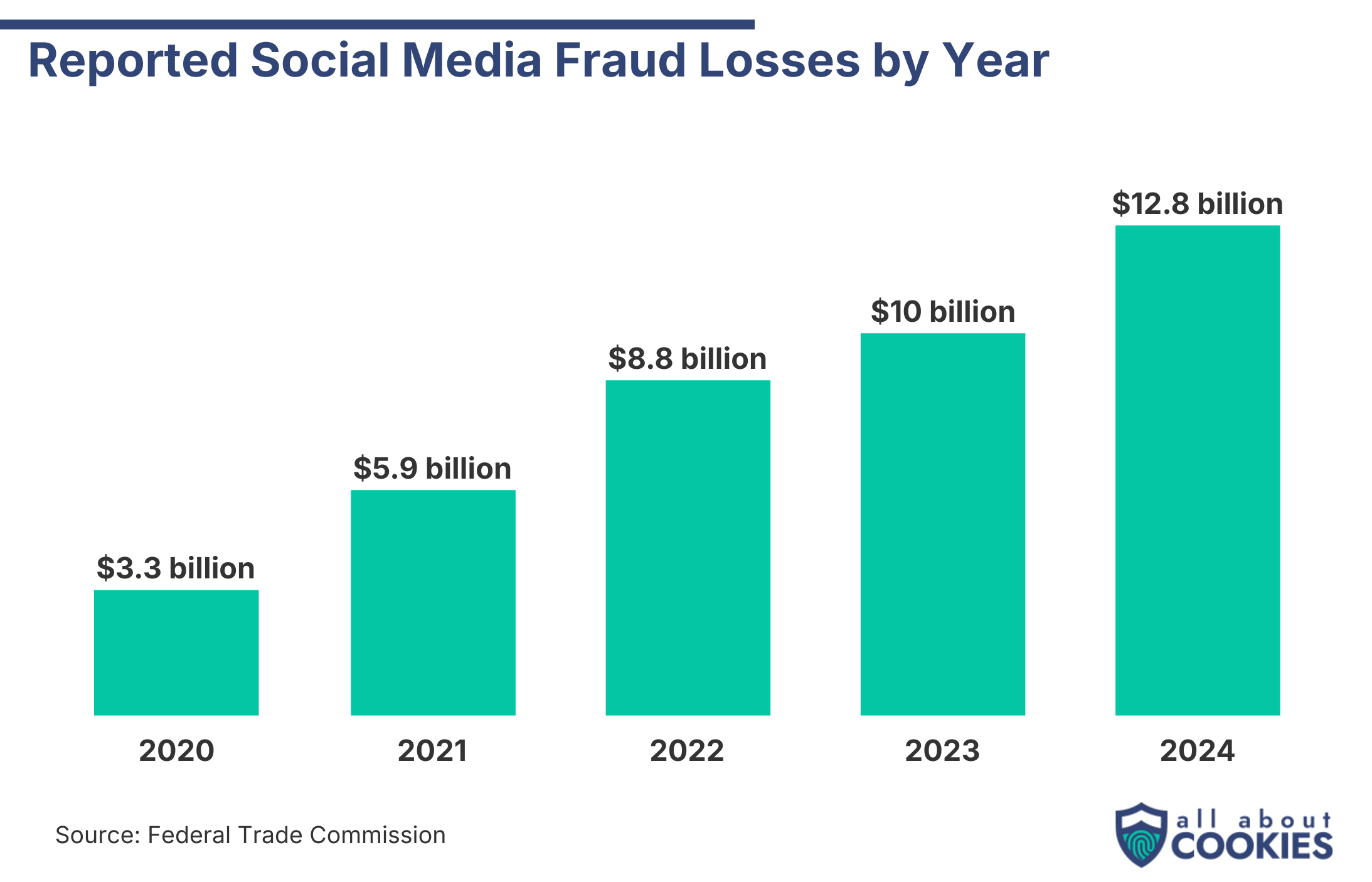 Reported social media fraud losses by year