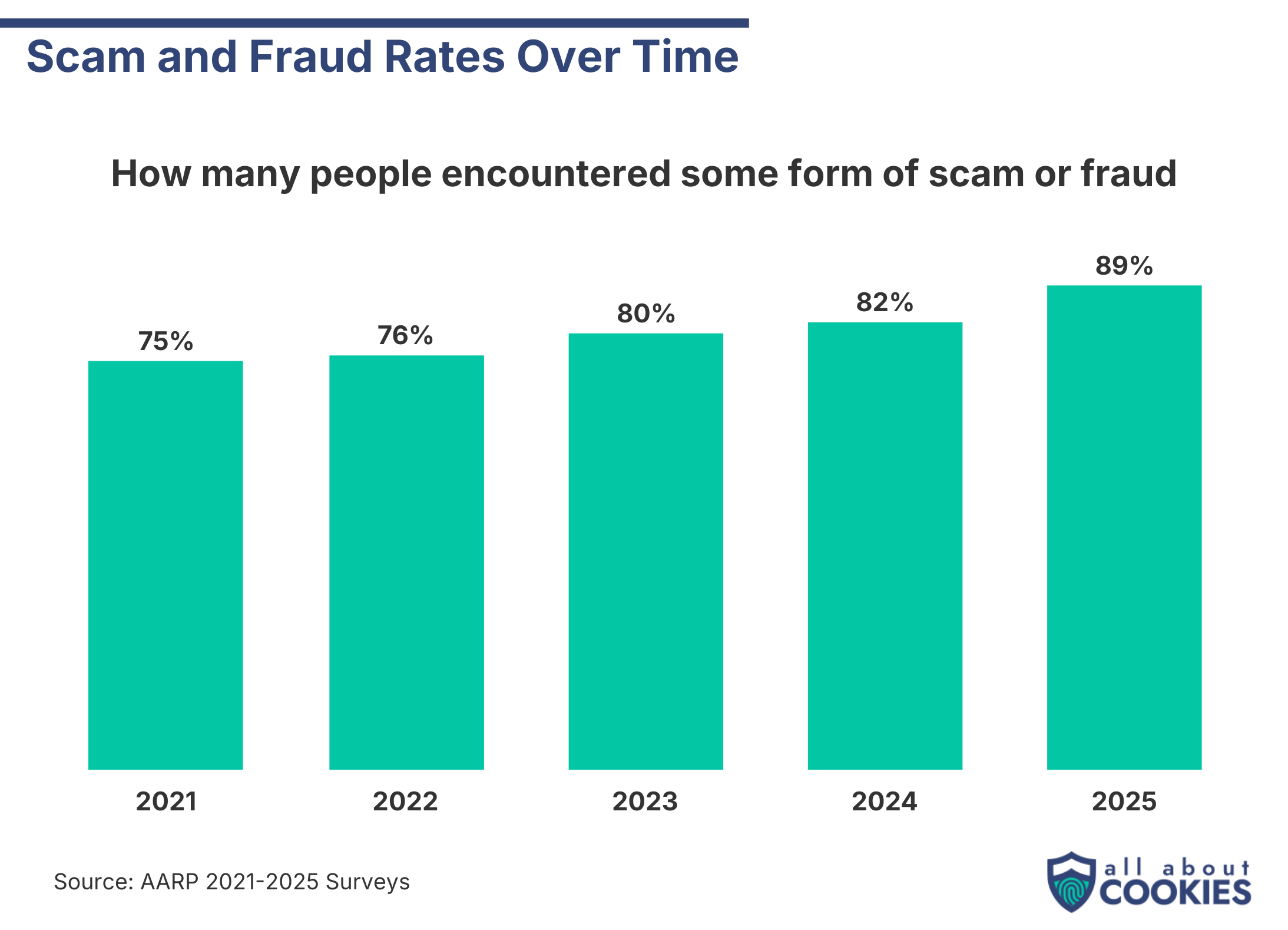 Scam and fraud rates over time