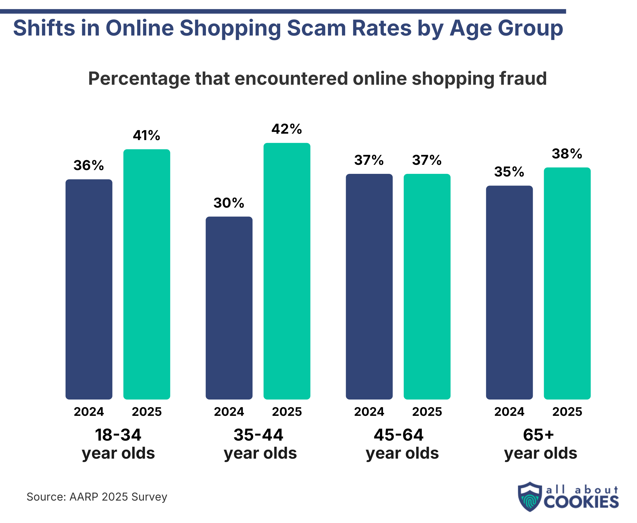 Shifts in online shopping scam rates by age group