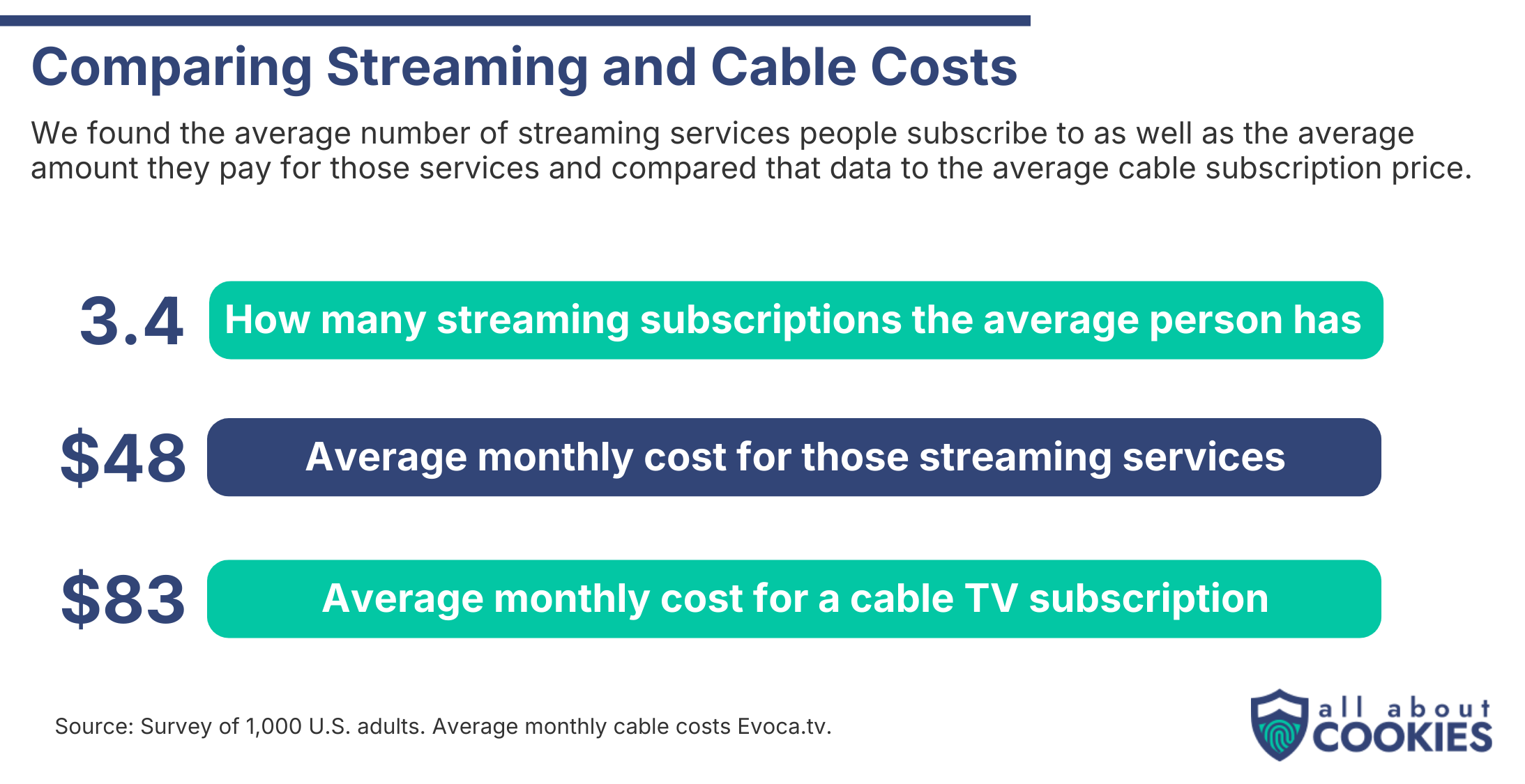 Comparing the different average price between cable and streaming