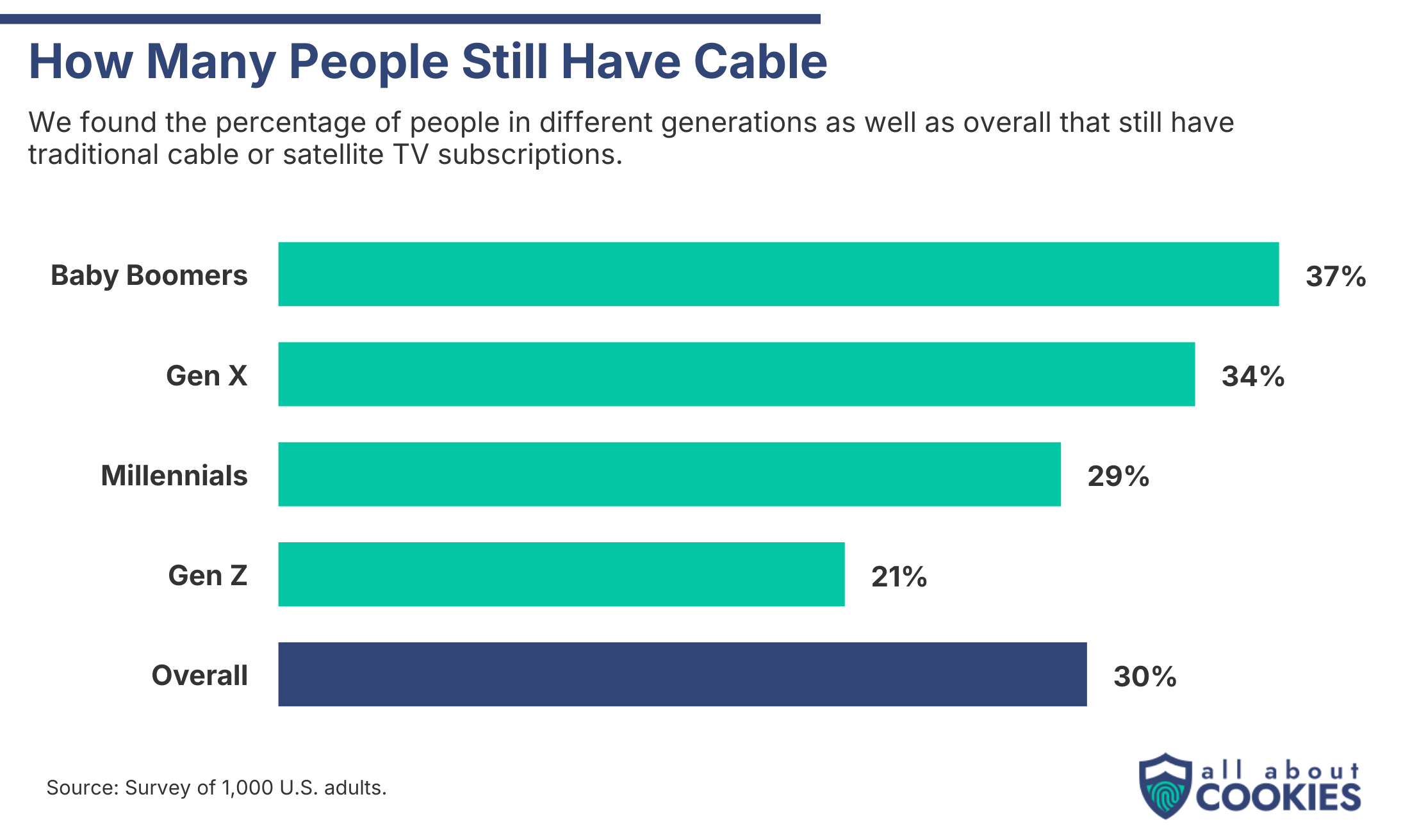 Bar chart showing how many people still have cable in 2025