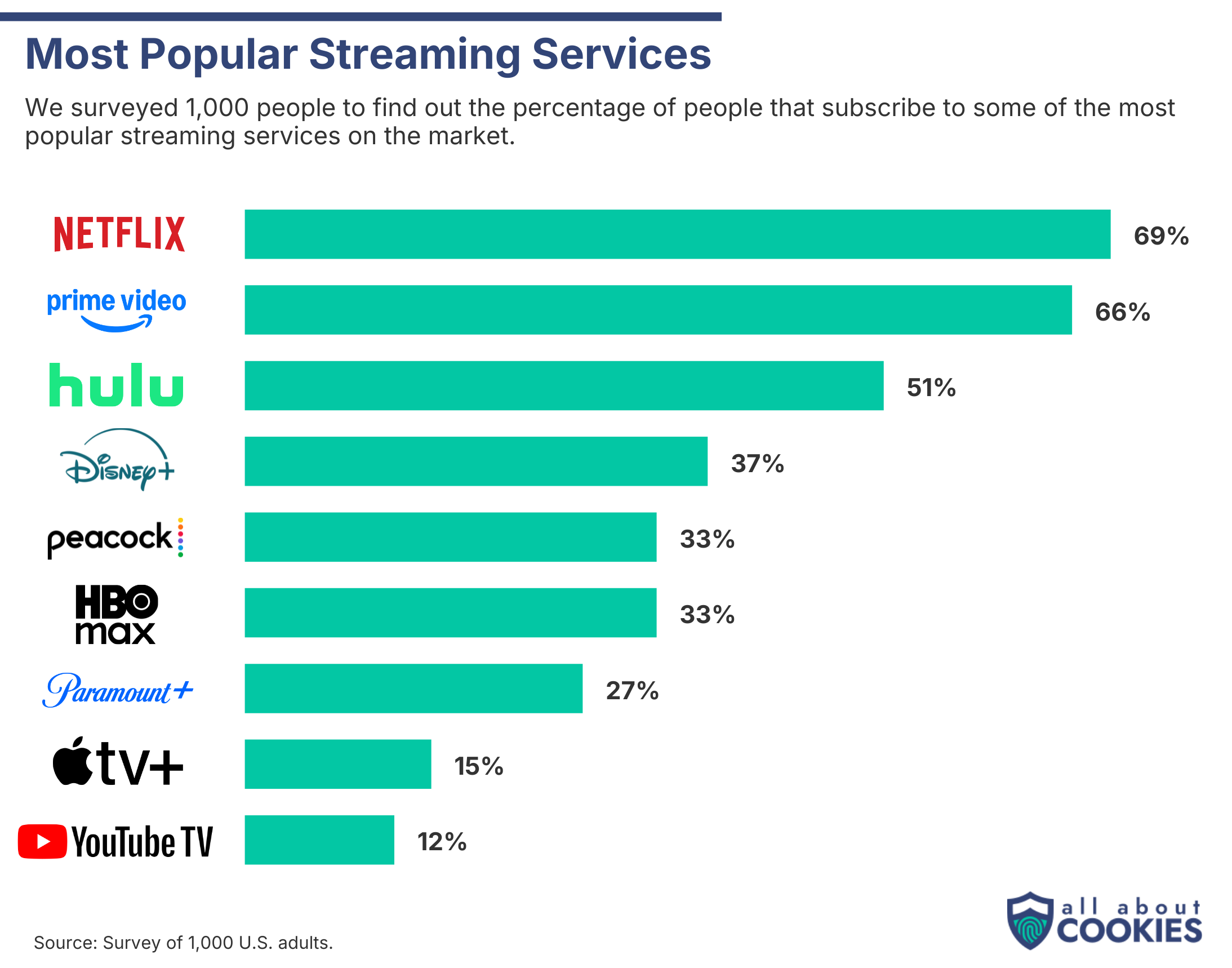 Bar chart showing the streaming services with the most subscribers