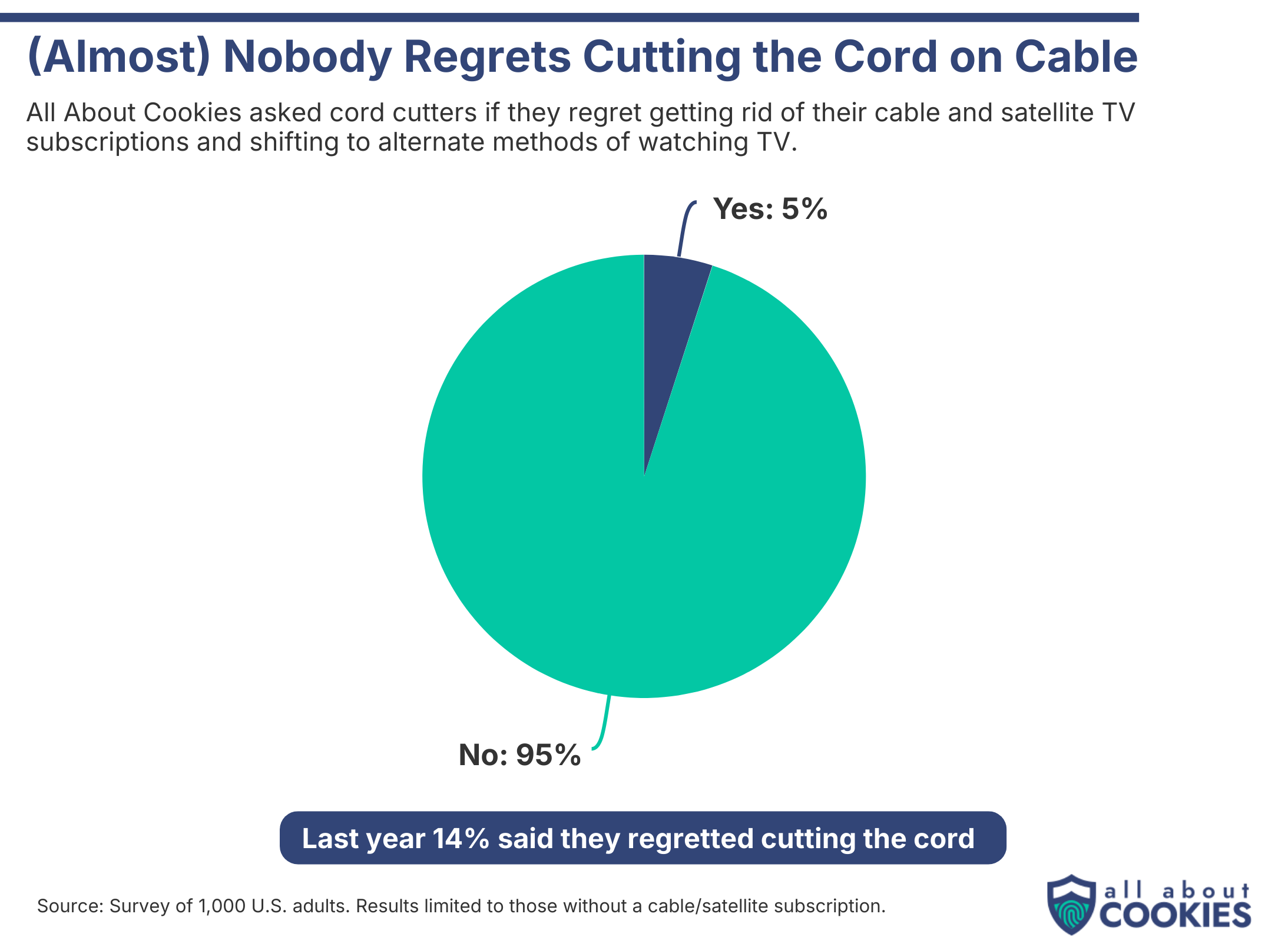 Pie chart showing most people don't regret cutting cable