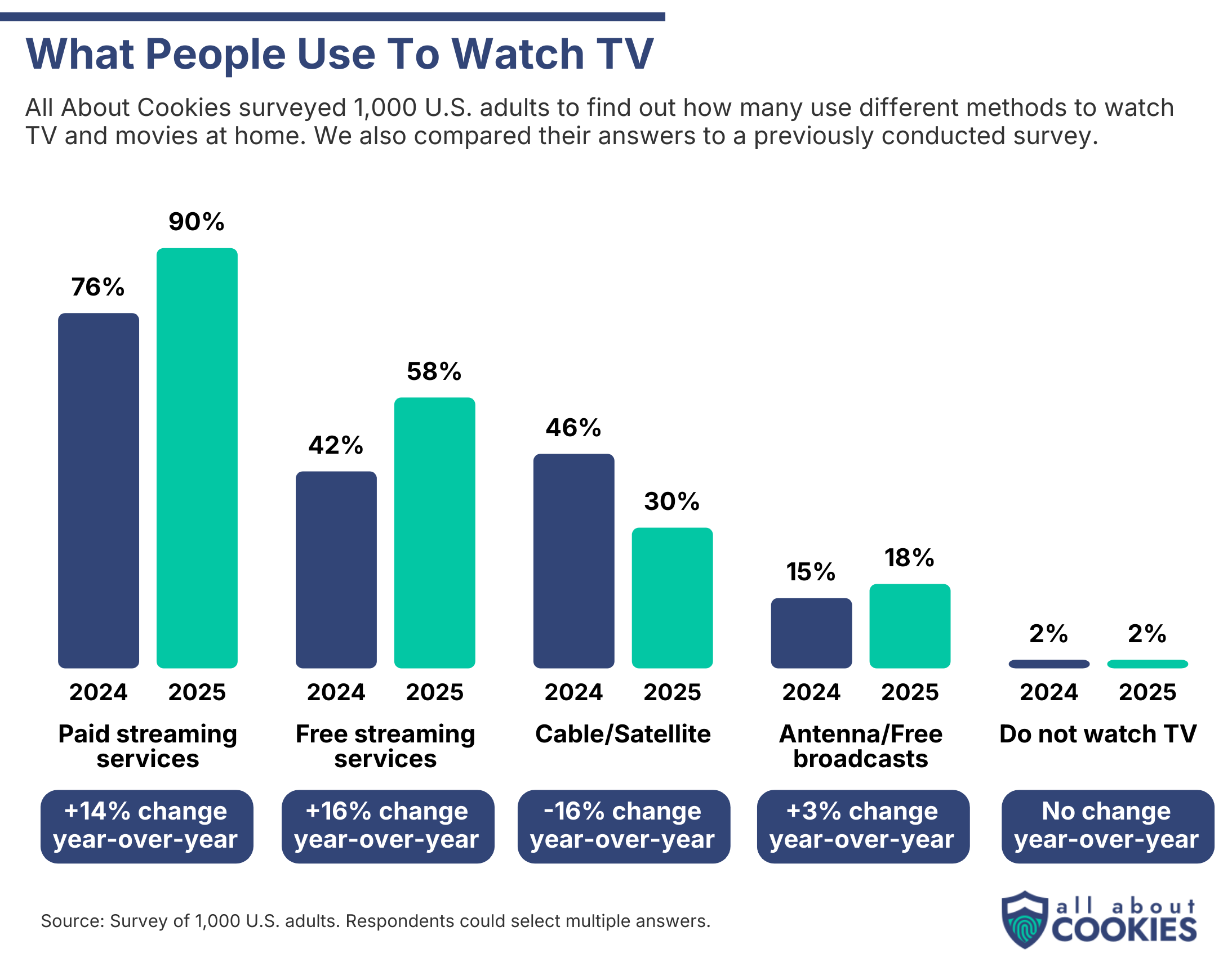 Bar chart showing what people use to watch TV