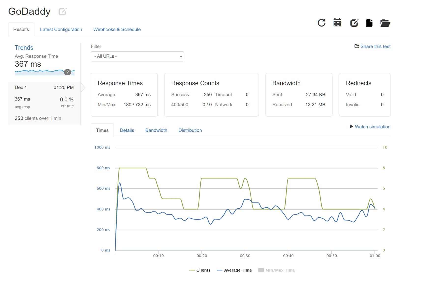 GoDaddy stress test results