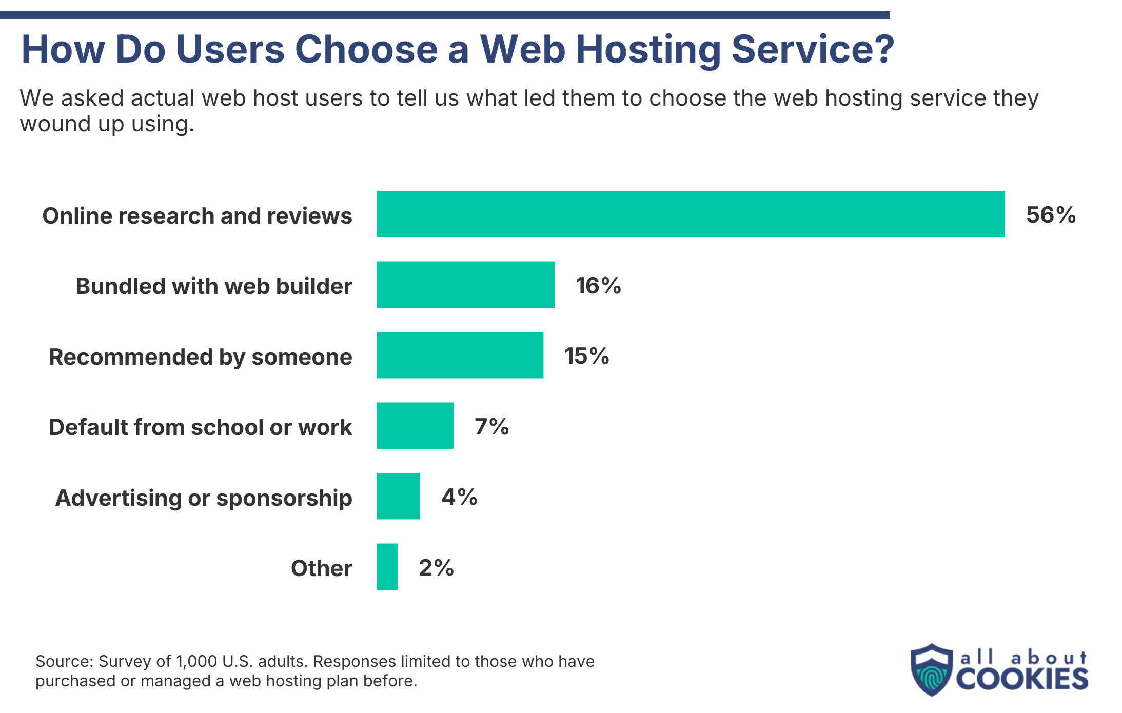 Bar chart showing how users choose a web hosting service