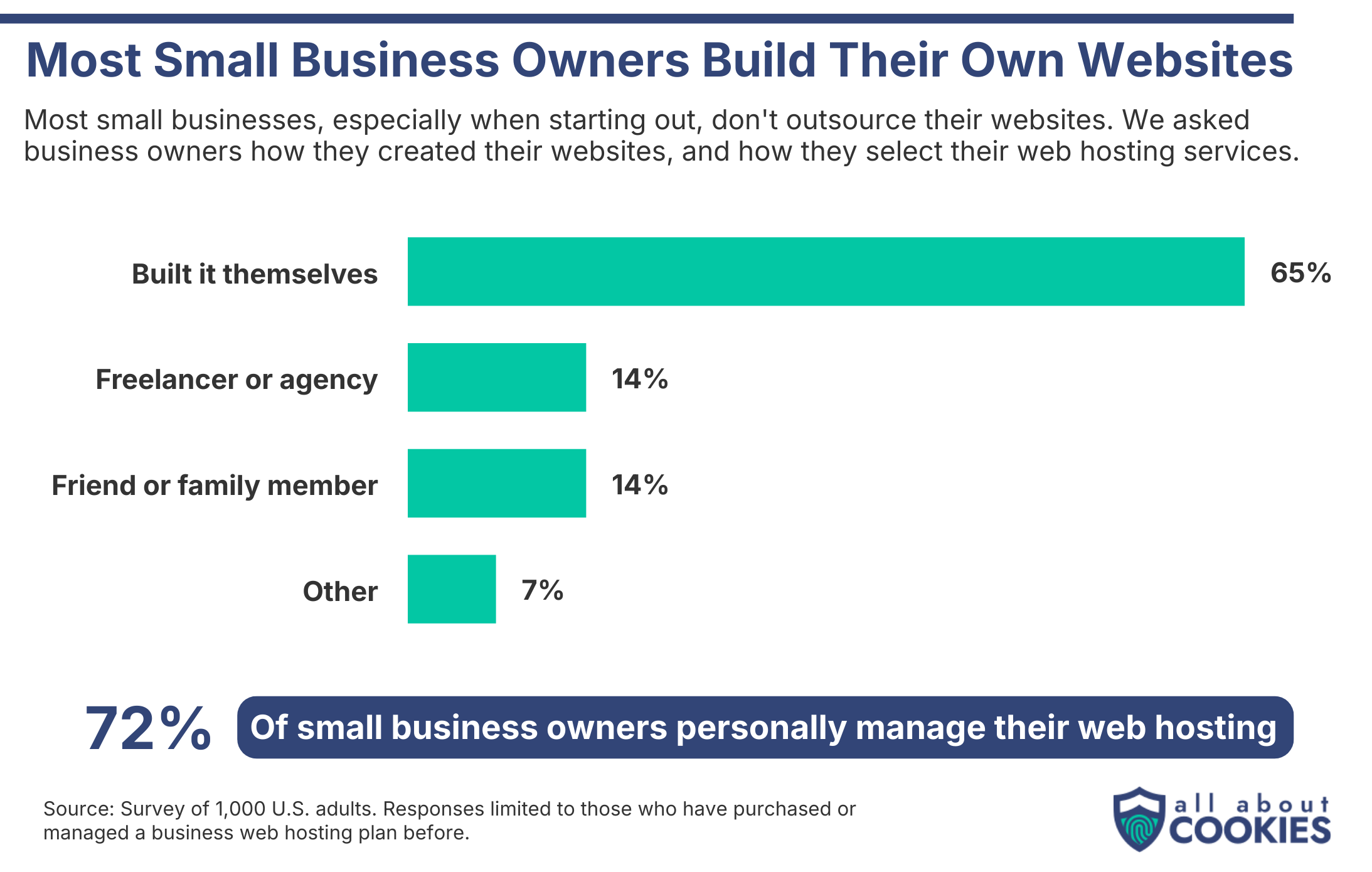Bar chart showing most small businesses build their own websites