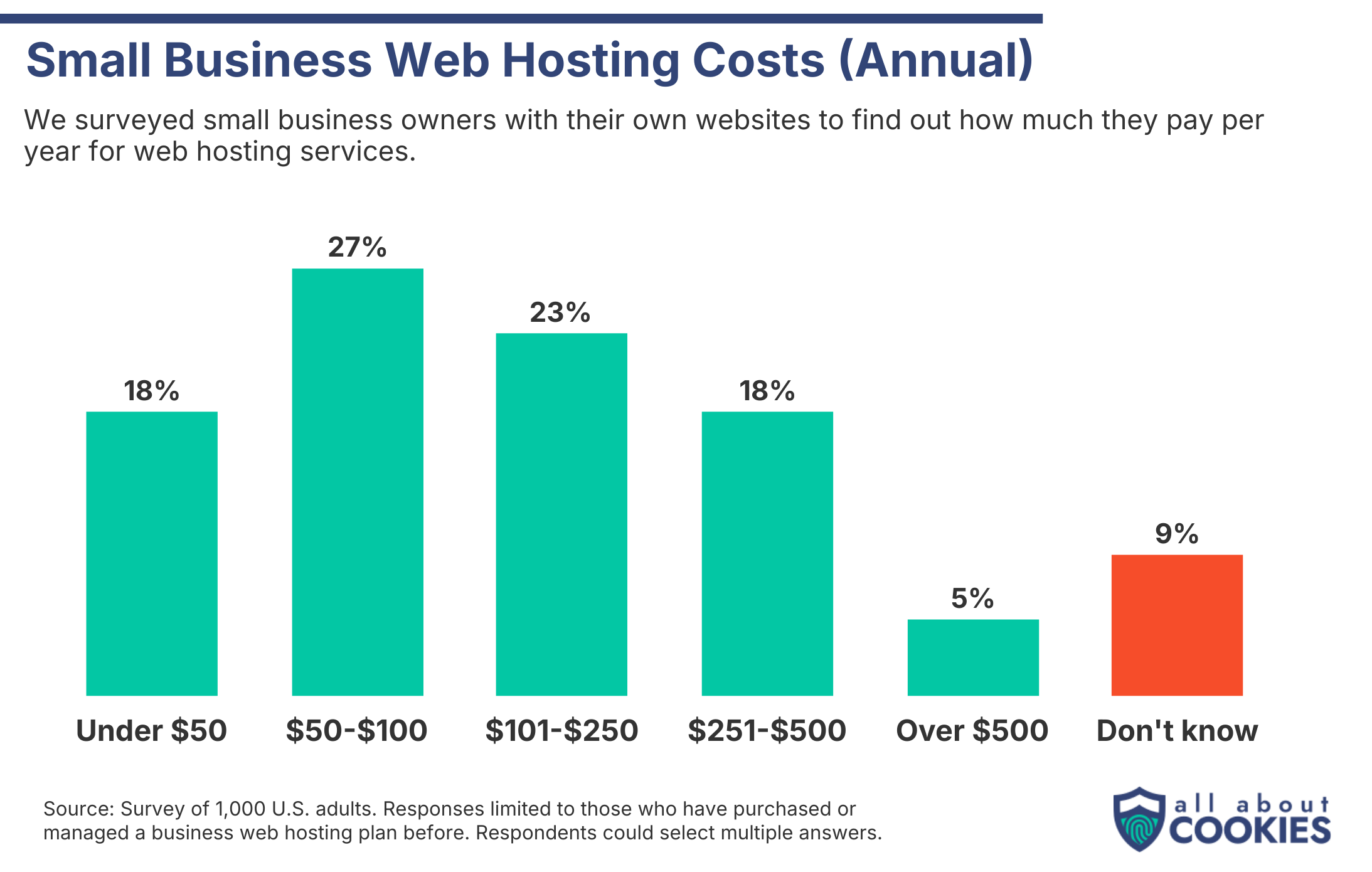 Bar chart showing how much businesses pay for web hosting