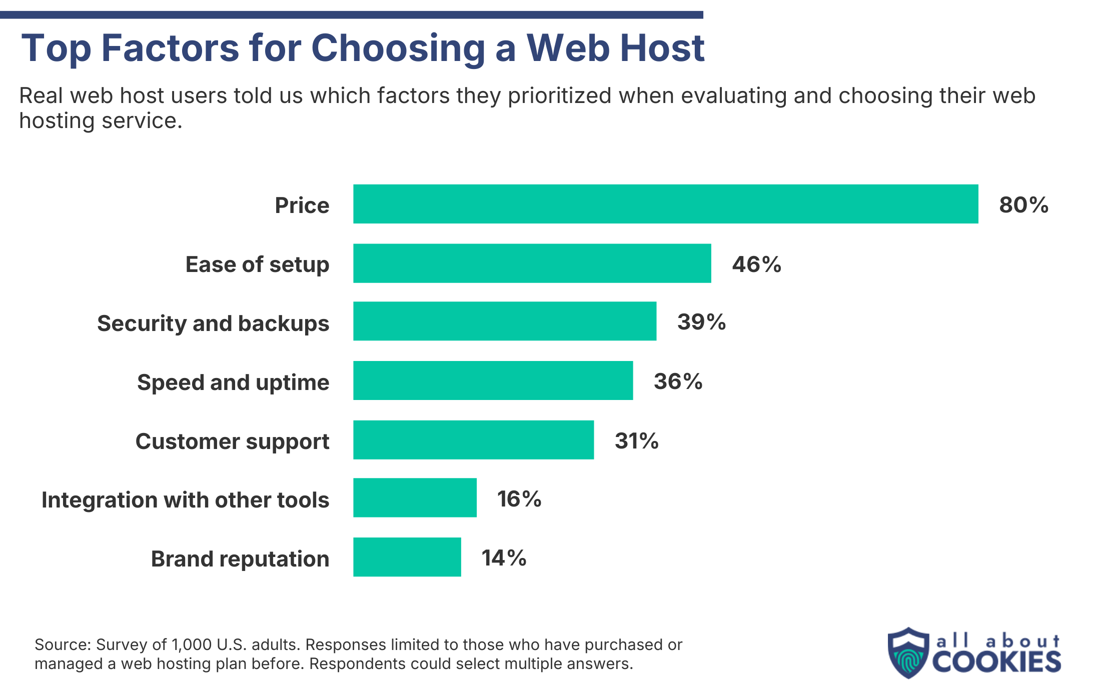 Bar chart showing top reasons for choosing a web host