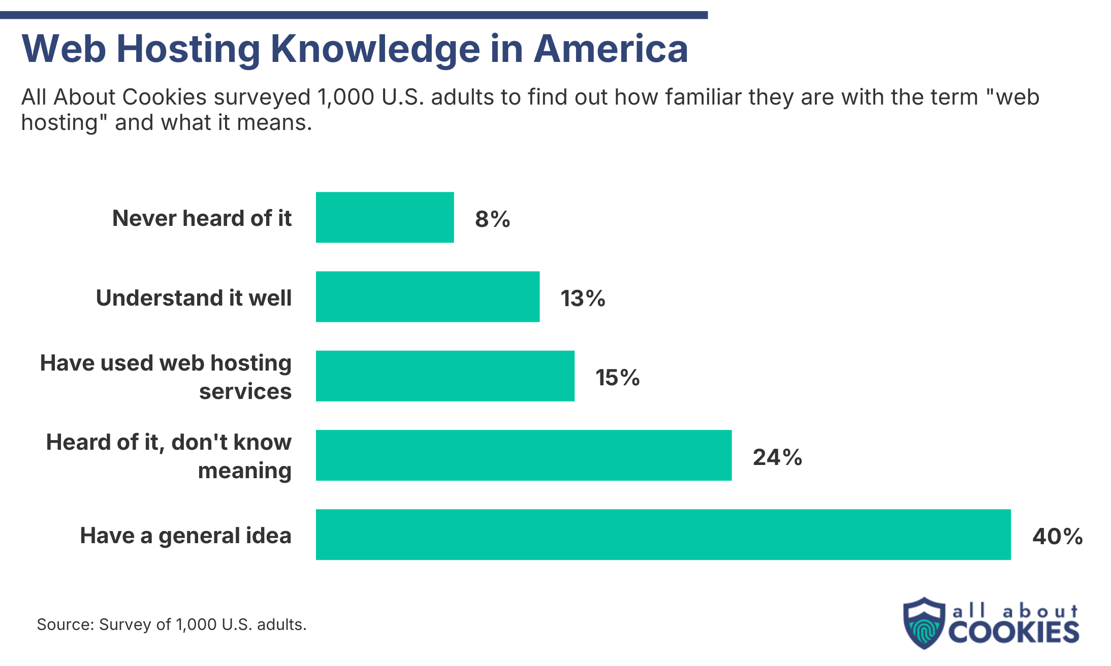 Bar chart showing how much an American knows about web hosting