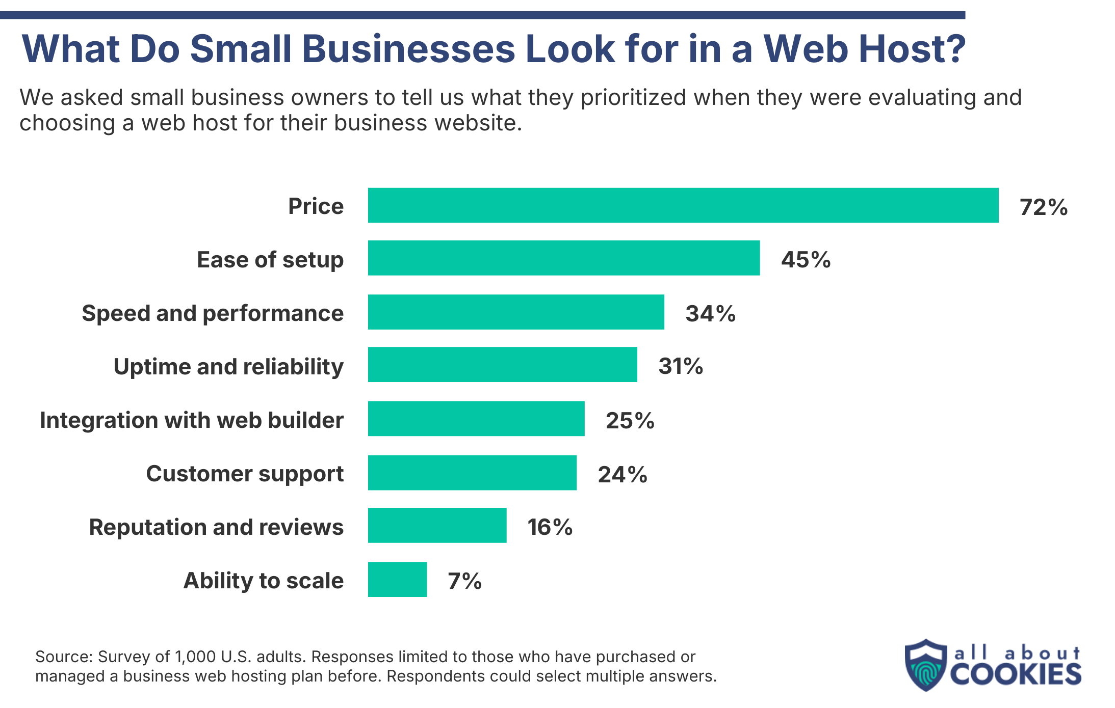 Bar chart showing users' priorities for web hosts