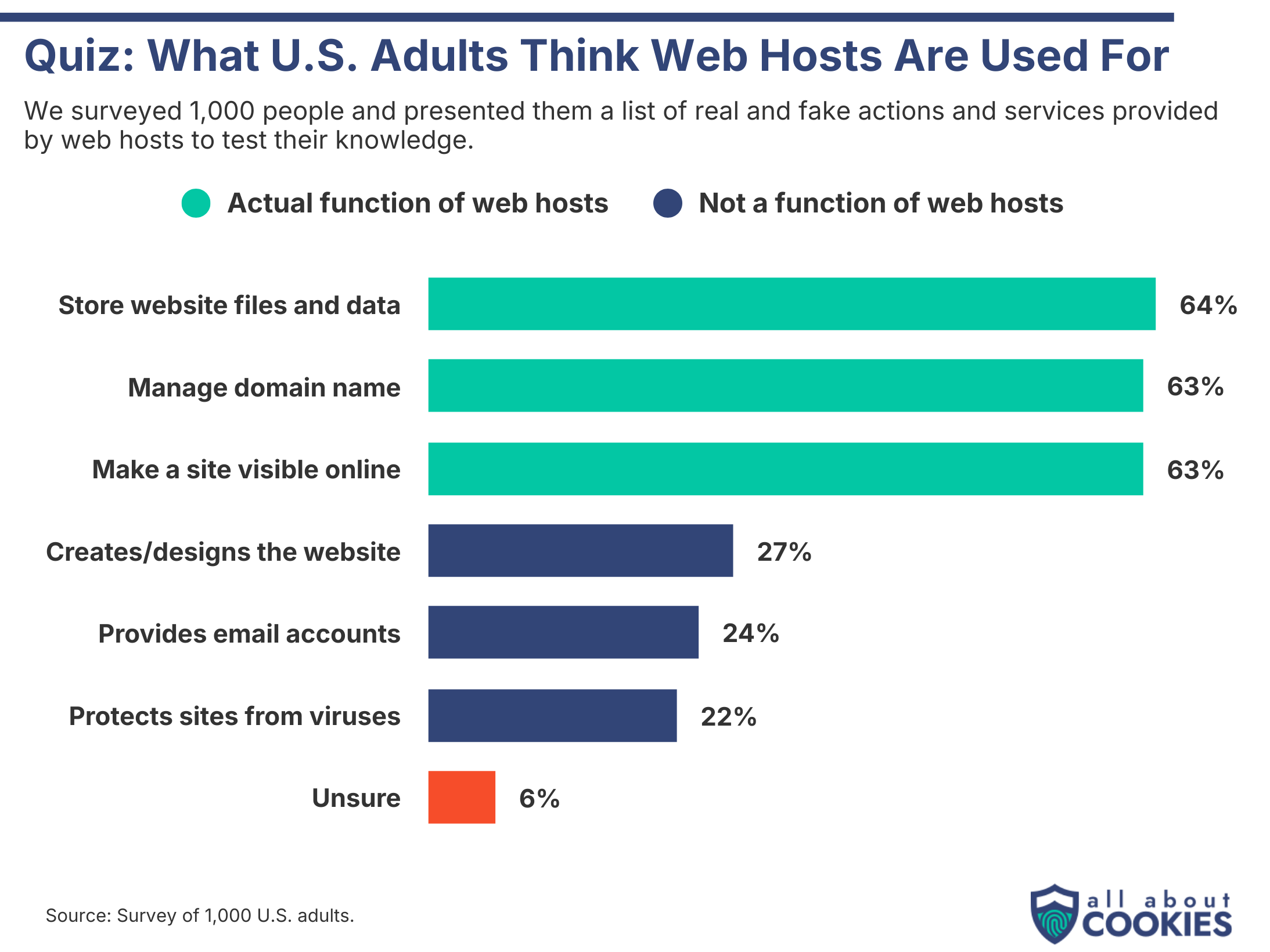 Bar chart showing which tasks Americans think web hosting services perform