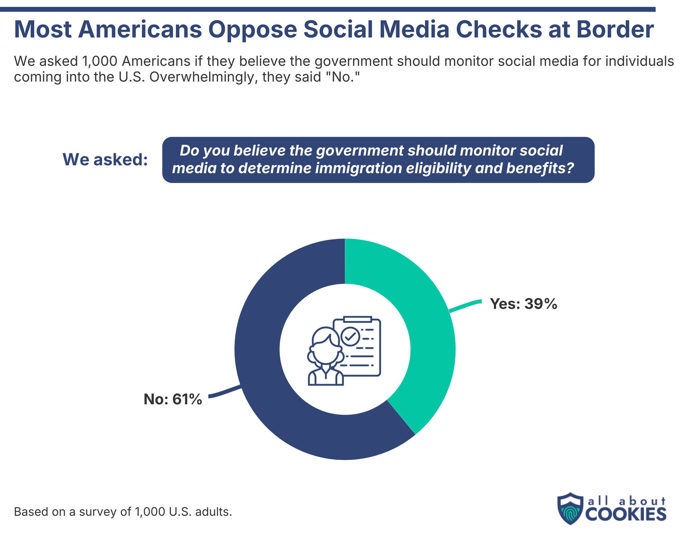 Pie chart showing that most Americans oppose social media checks at border
