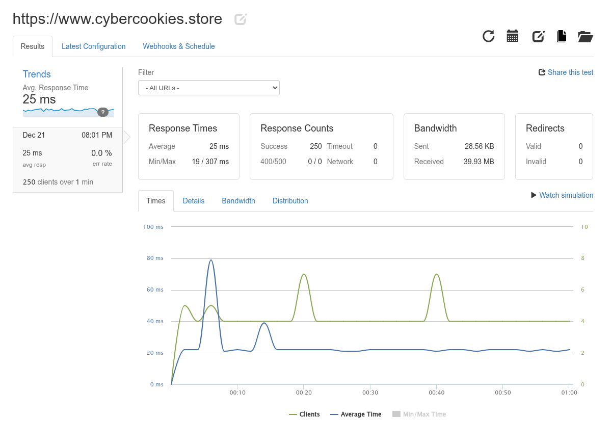 Squarespace stress test results