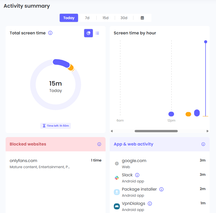 Qustodio activity summary detailing total screen time, screen time by hour, blocked websites ,and apps & web activity