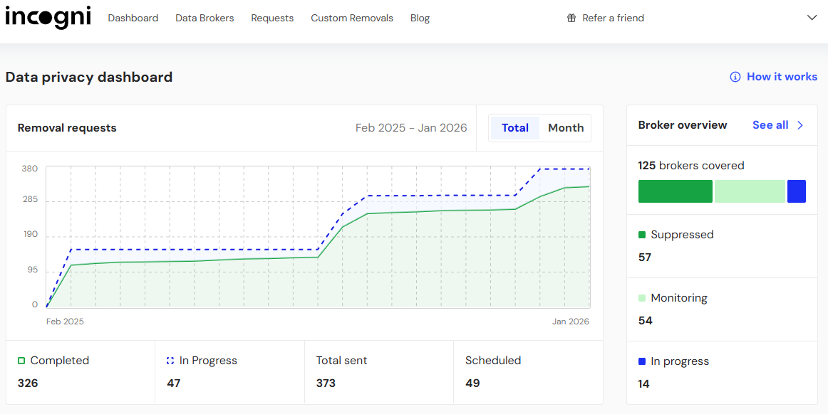 Incogni dashboard showing a line graph of removal requests that have been completed (326), are in progress (47), total sent (373), and scheduled (49),