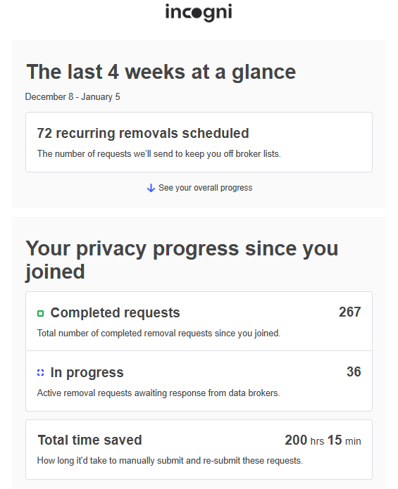 Incogni progress overview email over the last four weeks (72 recurring removals scheduled, 267 completed requests, 36 in progress requests, and 200 hrs, 15 min total time saved)
