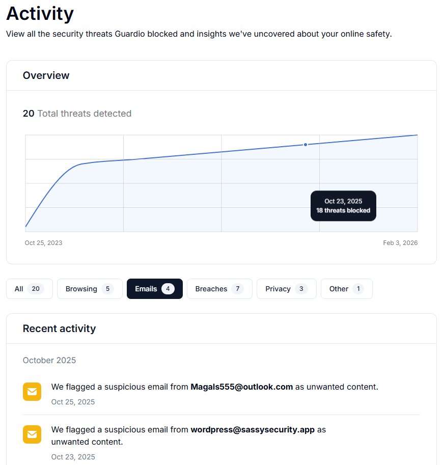 Guardio Activity tab showing email threats detected
