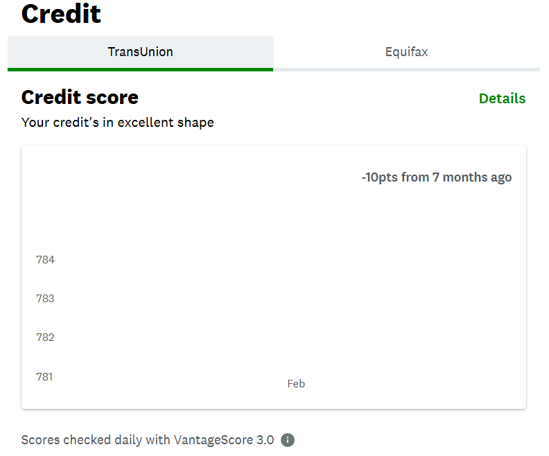 Credit tab of Credit Karma dashboard showing TransUnion credit score history